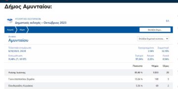 "Σαρώνει" στον Δήμο Αμυνταίου ο Ιωάννης Λιάσσης