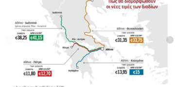 Διόδια: Αύξηση κατά 7,6% από το 2024 – Πόσο θα κοστίζουν οι διαδρομές