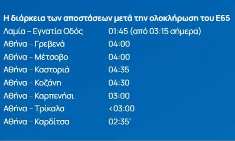 Αθήνα-Κοζάνη σε 4:30 ώρες με τον νέο αυτοκινητόδρομο που θα συνδέει την Αθήνα με την Δυτική Μακεδονία - Πότε θα είναι έτοιμος