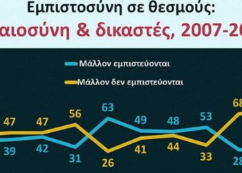 Το 70% των Ελλήνων δεν εμπιστεύεται τη Δικαιοσύνη – Οι θεσμοί κατακρημνίζονται στη συνείδηση των πολιτών