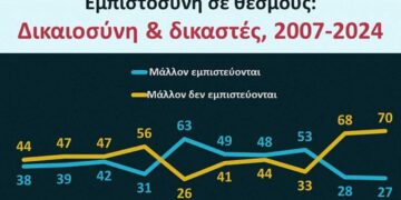 Το 70% των Ελλήνων δεν εμπιστεύεται τη Δικαιοσύνη – Οι θεσμοί κατακρημνίζονται στη συνείδηση των πολιτών