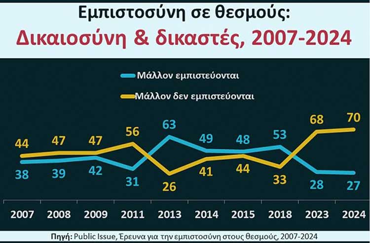 Το 70% των Ελλήνων δεν εμπιστεύεται τη Δικαιοσύνη – Οι θεσμοί κατακρημνίζονται στη συνείδηση των πολιτών