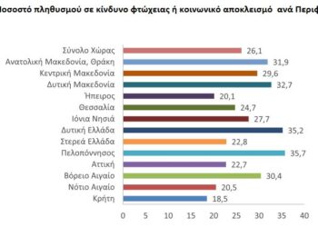 Ο «χάρτης» της φτώχειας στην Ελλάδα: Στην «κόκκινη ζώνη» το 26,1% του πληθυσμού