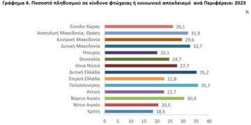 Ο «χάρτης» της φτώχειας στην Ελλάδα: Στην «κόκκινη ζώνη» το 26,1% του πληθυσμού