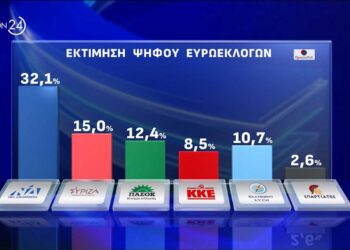 Δημοσκόπηση Opinion Poll: Διαφορά 17 μονάδων για ΝΔ – Τρίτος ο Βελόπουλος στη Μακεδονία