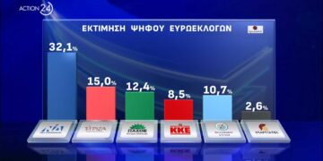 Δημοσκόπηση Opinion Poll: Διαφορά 17 μονάδων για ΝΔ – Τρίτος ο Βελόπουλος στη Μακεδονία