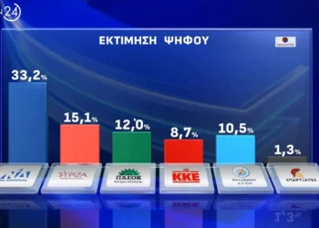 Δημοσκόπηση Opinion Poll: Στο 33,2% η ΝΔ -Ποιοι προηγούνται στην κούρσα για την Ευρωβουλή από ΝΔ και ΣΥΡΙΖΑ