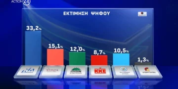 Δημοσκόπηση Opinion Poll: Στο 33,2% η ΝΔ -Ποιοι προηγούνται στην κούρσα για την Ευρωβουλή από ΝΔ και ΣΥΡΙΖΑ