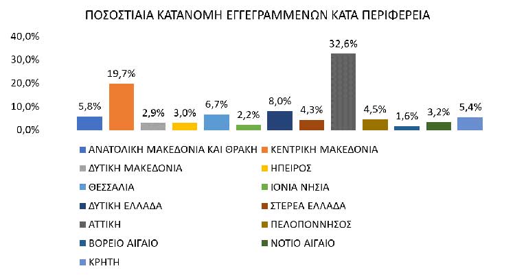 Από τα χαμηλότερα ποσοστά σε σύνολο εγγεγραμμένων ανέργων η Δ. Μακεδονίας σύμφωνα με στατιστικά της Δ.ΥΠ.Α (4/24)