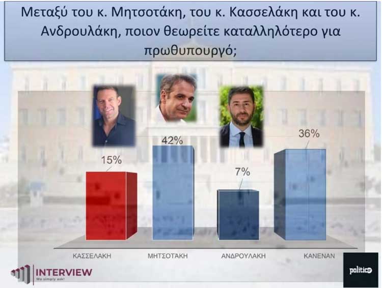 Δημοσκόπηση Interview: Ανοίγει η «ψαλίδα» μεταξύ ΝΔ και ΣΥΡΙΖΑ -Ποια πρόσωπα προηγούνται για την Ευρωβουλή 