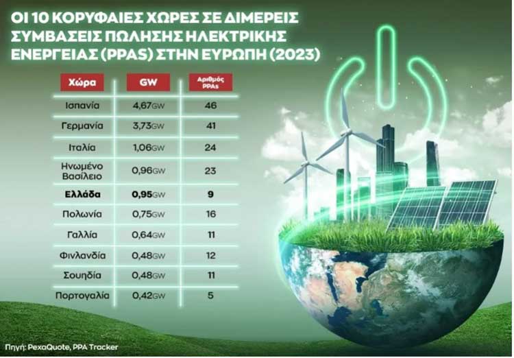 Η Ελλάδα στις 10 κορυφαίες χώρες σε πώληση ηλεκτρικής ενέργειας από ανανενώσιμες πηγές ενέργειας στην Ευρώπη