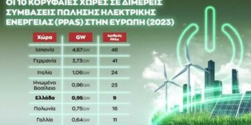 Η Ελλάδα στις 10 κορυφαίες χώρες σε πώληση ηλεκτρικής ενέργειας από ανανενώσιμες πηγές ενέργειας στην Ευρώπη