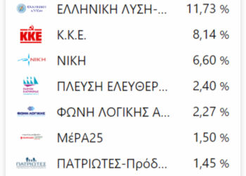 Στο 21.82% της ενσωμάτωσης - Τα πρώτα αποτελέσματα του ν. Κοζάνης
