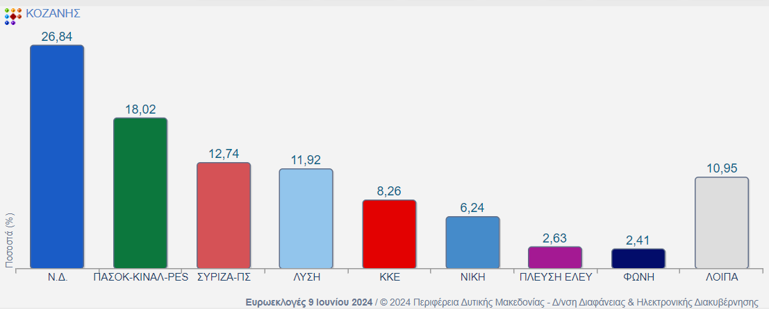 N. Κοζάνης - Αποτελέσματα στο 61,47% της ενσωμάτωσης