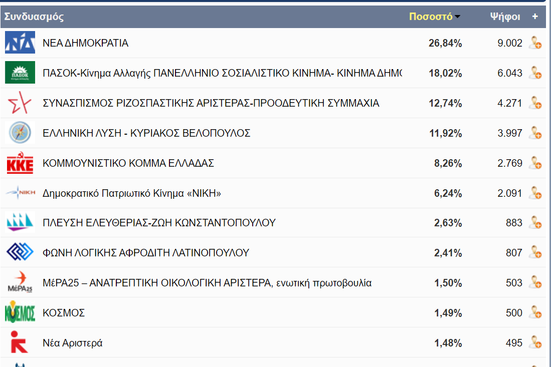 N. Κοζάνης - Αποτελέσματα στο 61,47% της ενσωμάτωσης