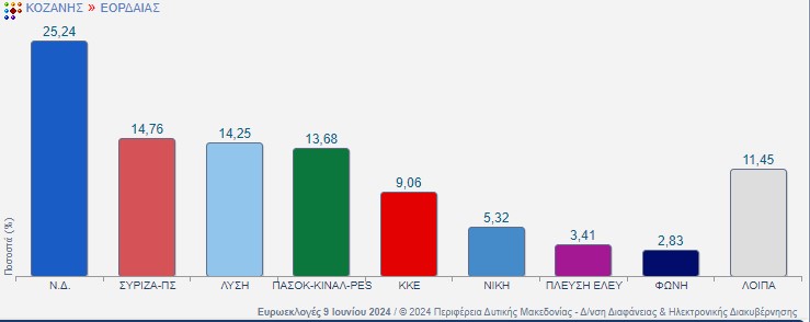 Τα αποτελέσματα της Εορδαίας στο 100% της ενσωμάτωσης - 25,24% ΝΔ, 11 μονάδες πίσω ο ΣΥΡΙΖΑ