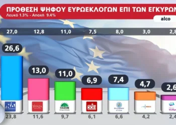 Δημοσκόπηση Alco: Στο 33,9% το «ταβάνι» της ΝΔ -Τα διλήμματα των αναποφάσιστων, φόβοι για μεγάλη αποχή