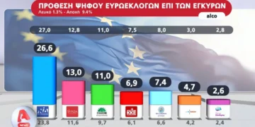 Δημοσκόπηση Alco: Στο 33,9% το «ταβάνι» της ΝΔ -Τα διλήμματα των αναποφάσιστων, φόβοι για μεγάλη αποχή