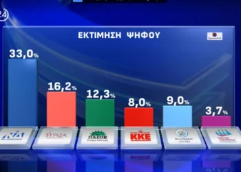 Δημοσκόπηση Opinion Poll: Προβάδισμα με 33% για τη ΝΔ, στο 16,2% ο ΣΥΡΙΖΑ, 12,3% το ΠΑΣΟΚ
