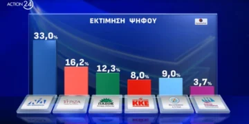 Δημοσκόπηση Opinion Poll: Προβάδισμα με 33% για τη ΝΔ, στο 16,2% ο ΣΥΡΙΖΑ, 12,3% το ΠΑΣΟΚ