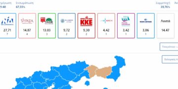 Τα πανελλαδικά αποτελέσματα στο 67%