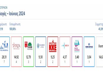 ΕΥΡΩΕΚΛΟΓΕΣ 2024: 8 κόμματα στην Ευρωβουλή – Τα τελικά αποτελέσματα