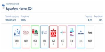 ΕΥΡΩΕΚΛΟΓΕΣ 2024: 8 κόμματα στην Ευρωβουλή – Τα τελικά αποτελέσματα