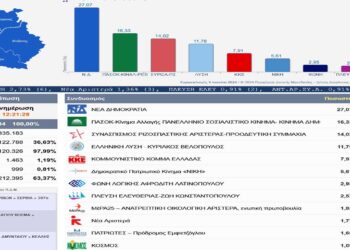 ΠΑΣΟΚ και Βελόπουλος κέρδισαν στη Δυτική Μακεδονία- Υποχώρηση της ΝΔ στην Περιφέρεια της Μετάβασης(Πίνακες)