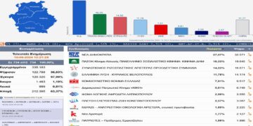 ΠΑΣΟΚ και Βελόπουλος κέρδισαν στη Δυτική Μακεδονία- Υποχώρηση της ΝΔ στην Περιφέρεια της Μετάβασης(Πίνακες)