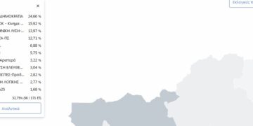 ΥΠΕΣ: Τα αποτελέσματα στο Ν. Φλώρινας – Στο 32,7%