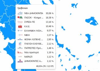 Ο Ν. Γρεβενών στο 69,03% της ενσωμάτωσης – 12 μονάδες η διαφορά της ΝΔ από το ΠΑΣΟΚ