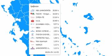 Ο Ν. Γρεβενών στο 69,03% της ενσωμάτωσης – 12 μονάδες η διαφορά της ΝΔ από το ΠΑΣΟΚ