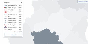 ΥΠΕΣ: Τα πρώτα αποτελέσματα στο Ν. Γρεβενών – Στο 39,8% της ενσωμάτωσης