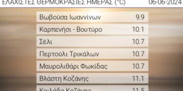 Η Κοιλάδα Κοζάνης είχε από τις πιο χαμηλές θερμοκρασίες στην Ελλάδα, χθες, εν μέσω καύσωνα!
