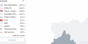 ΥΠΕΣ: Καστοριά – Τα αποτελέσματα στο 26,9% της ενσωμάτωσης