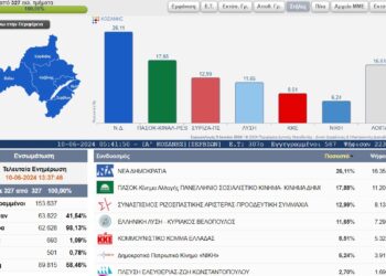 Τα «κάστρα» των κομμάτων στους δήμους της ΠΕ Κοζάνης  –	Σε ποιους δήμους καταγράφουν τα κόμματα τα μεγαλύτερα ποσοστά τους