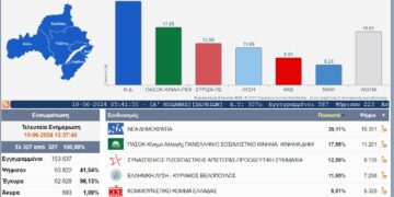 Τα «κάστρα» των κομμάτων στους δήμους της ΠΕ Κοζάνης  –	Σε ποιους δήμους καταγράφουν τα κόμματα τα μεγαλύτερα ποσοστά τους