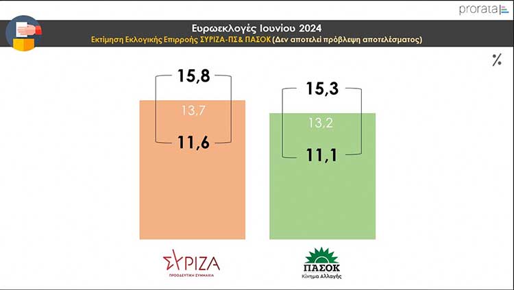 Προεκλογικός σφυγμός: Πανελλαδική πολιτική έρευνα ανίχνευσης στάσεων & αντιλήψεων από την Prorata