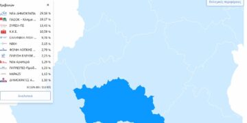 Δεύτερο το ΠΑΣΟΚ στο Ν. Γρεβενών στο 57% της ενσωμάτωσης -ΠΙΝΑΚΑΣ