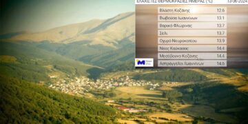 Στη Βλάστη η χαμηλότερη θερμοκρασία της χώρας σήμερα – “Έβρασαν” τα Χανιά με 44άρια! (ΠΙΝΑΚΕΣ)