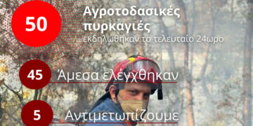 50 αγροτοδασικές πυρκαγιές εκδηλώθηκαν το τελευταίο 24ωρο στη χώρα
