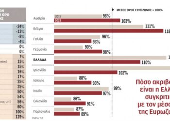 Ακριβότερο το σούπερ μάρκετ στην Ελλάδα σε σύγκριση με τον μέσο όρο της Ευρωζώνης - Δείτε τη διαφορά για κάθε προϊόν