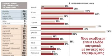 Ακριβότερο το σούπερ μάρκετ στην Ελλάδα σε σύγκριση με τον μέσο όρο της Ευρωζώνης - Δείτε τη διαφορά για κάθε προϊόν