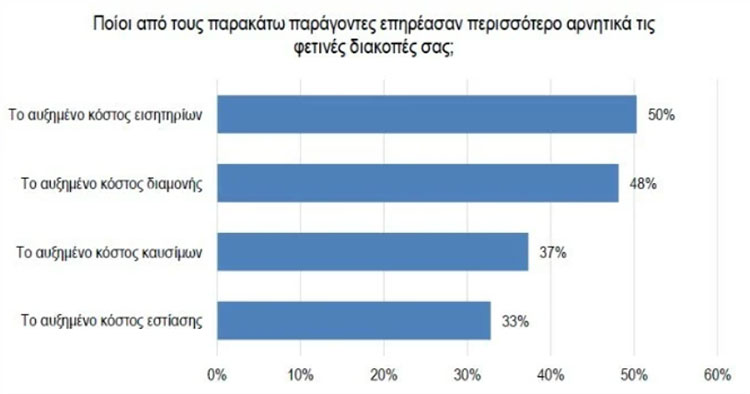 Η ακρίβεια τρώει τον παρά: Θάλασσα με το κυάλι θα δουν φέτος οι μισοί Έλληνες - Ερευνα