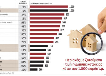Ακίνητα: Στην Καστοριά αγοράζεις 100 τ.μ. και στην Αθήνα ένα… δωμάτιο