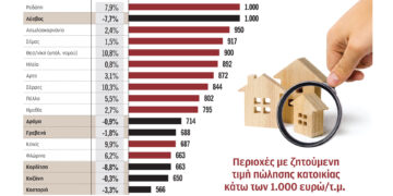 Ακίνητα: Στην Καστοριά αγοράζεις 100 τ.μ. και στην Αθήνα ένα… δωμάτιο