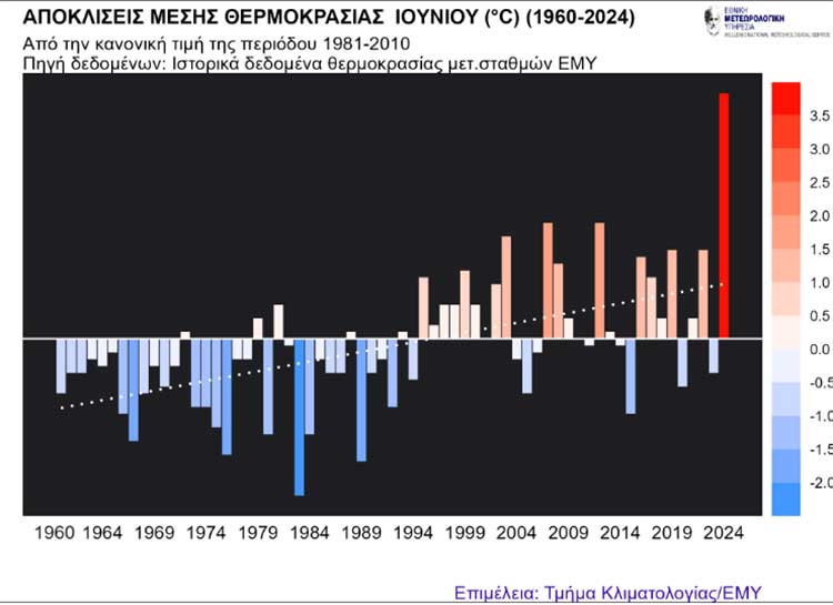 Σοκαριστικά ευρήματα σε μελέτη της ΕΜΥ -Ο Ιούνιος του 2024 ήταν ο θερμότερος για πάνω από 50 χρόνια