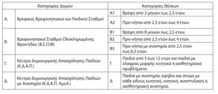 Παιδικοί σταθμοί ΕΣΠΑ: Επίσημο, ξεκινούν οι αιτήσεις για τα voucher στην ΕΕΤΑΑ