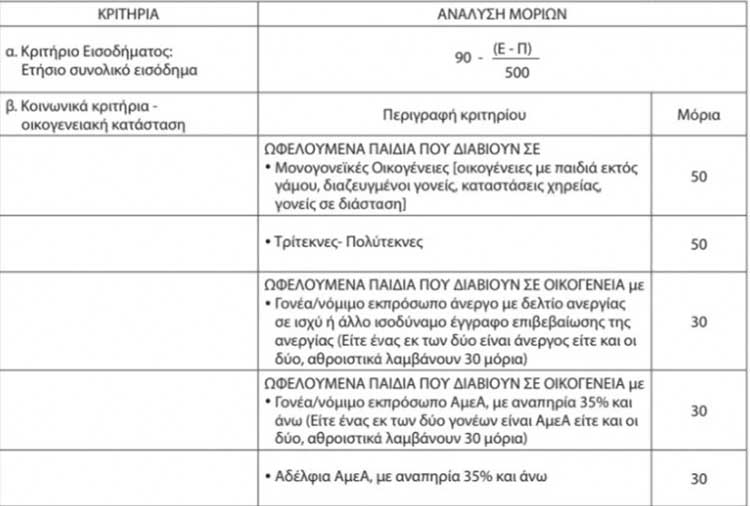 Παιδικοί σταθμοί ΕΣΠΑ: Επίσημο, ξεκινούν οι αιτήσεις για τα voucher στην ΕΕΤΑΑ