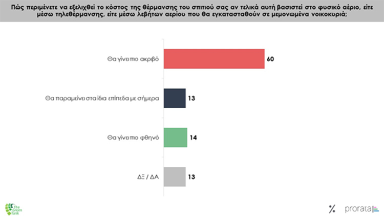 Πώς βλέπουν οι πολίτες της Δυτ. Μακεδονίας το μέλλον της θέρμανσης στις λιγνιτικές περιοχές;